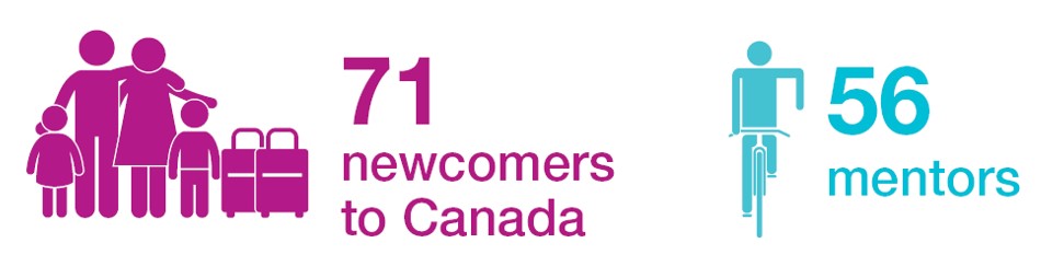 71 newcomers to Canada. 56 mentors.