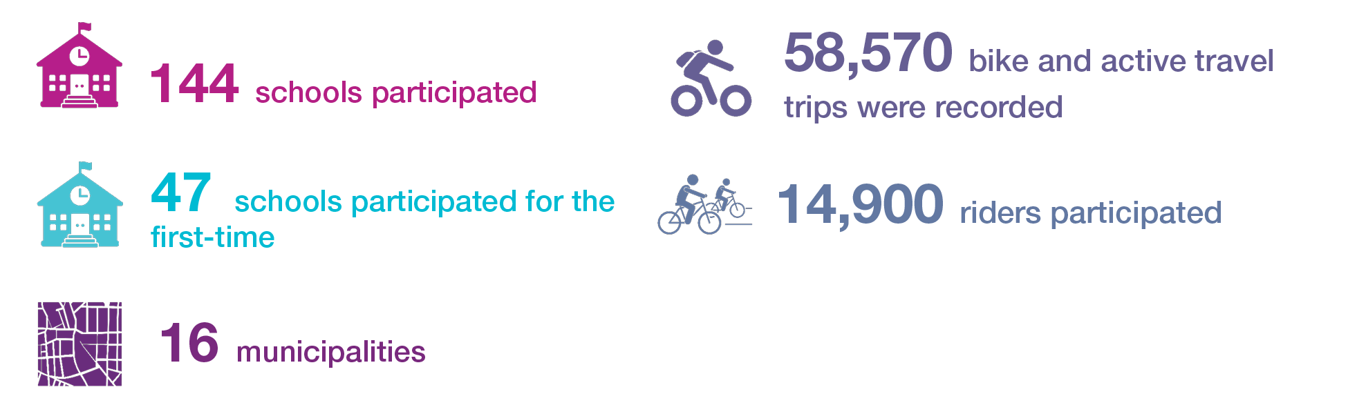 58,570 bike and active travel trips were recorded. 14,900 riders participated, 144 schools participated from 16 municipalities, and 47 schools participated for the first time.