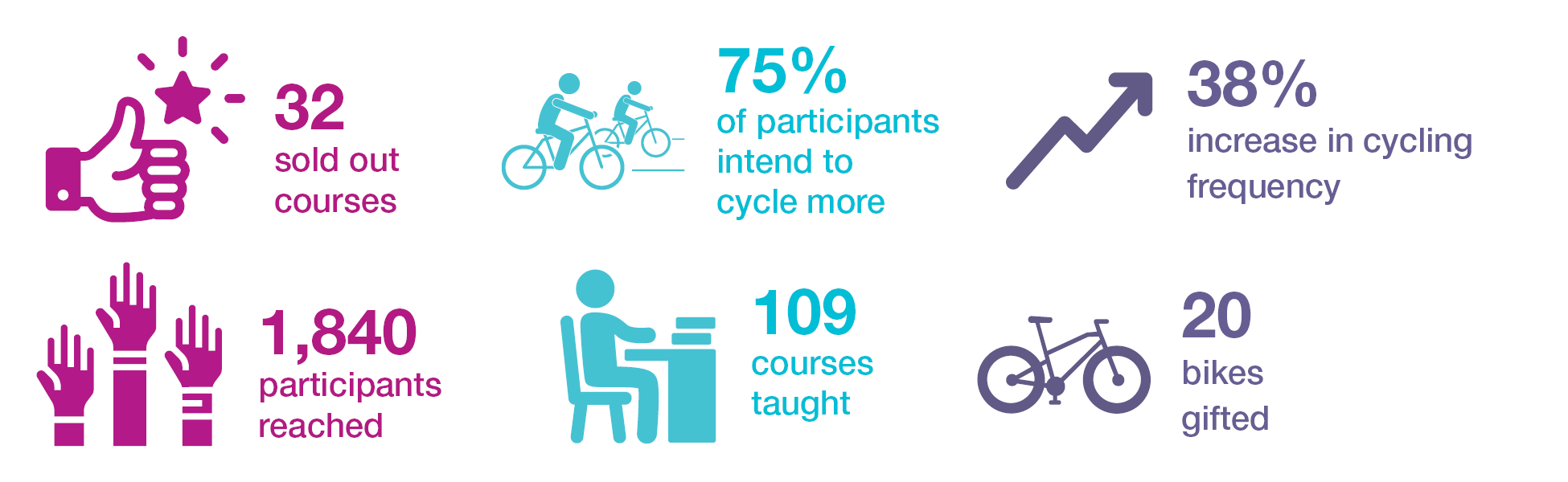 32 sold out courses. 75% of participants intend to cycle more after taking a course, 38% increase in cycling frequency, 1840 participants reached, 109 courses taught, 20 bikes gifted.