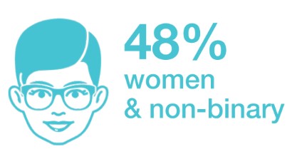 48% women & non-binary participation